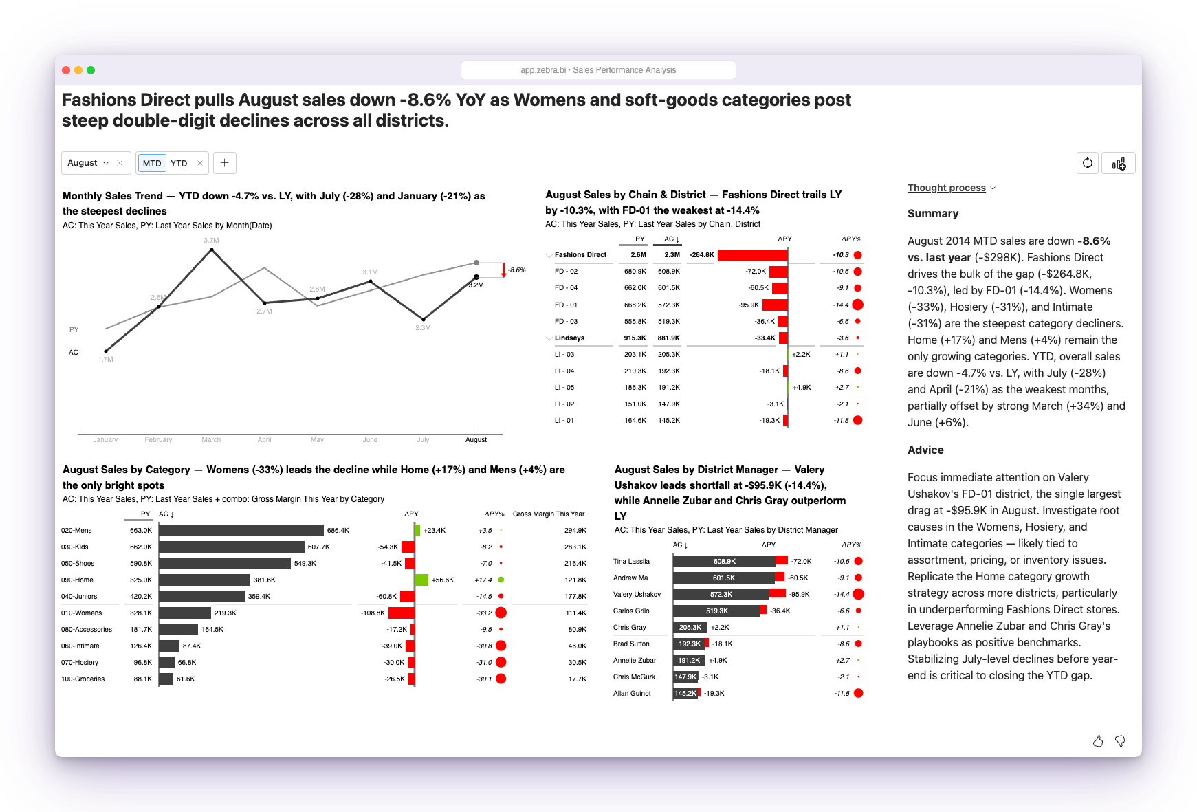A Zebra AI sales performance dashboard